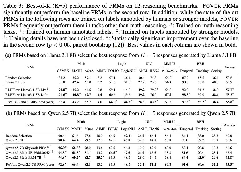 Best-of-K performance of FoVer PRMs