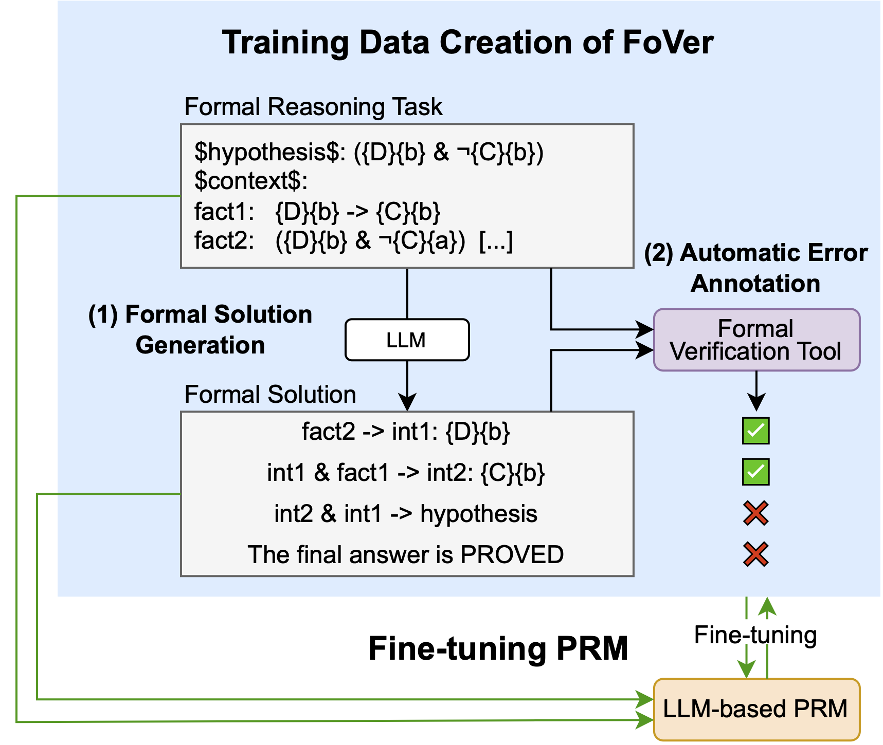 Creation process of FoVer dataset