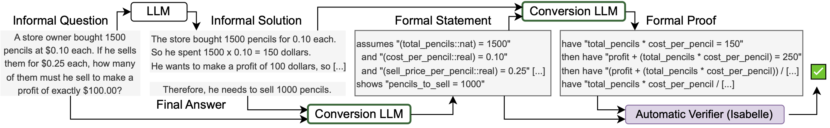 Step-level error annotation for formal theorem proof task by Isabelle