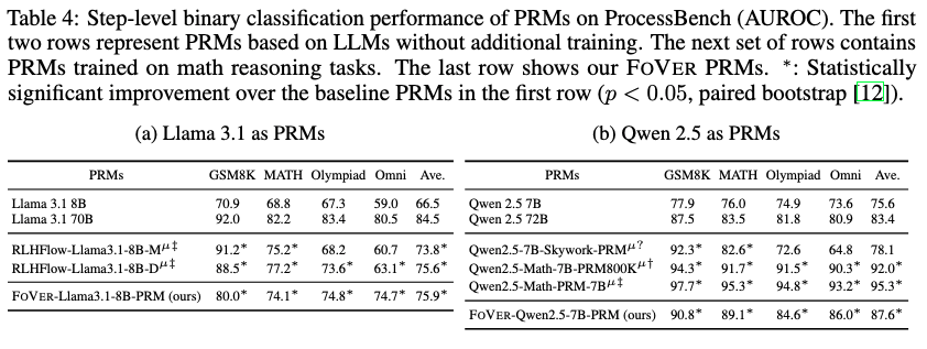 Performance of FoVer PRMs on ProcessBench