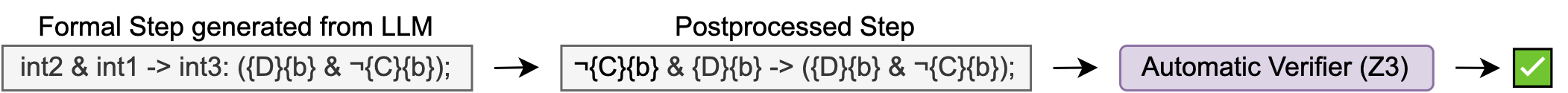 Step-level error annotation for formal logic task by Z3